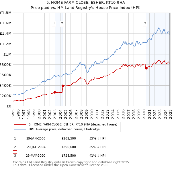 5, HOME FARM CLOSE, ESHER, KT10 9HA: Price paid vs HM Land Registry's House Price Index