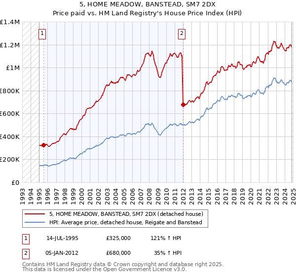 5, HOME MEADOW, BANSTEAD, SM7 2DX: Price paid vs HM Land Registry's House Price Index