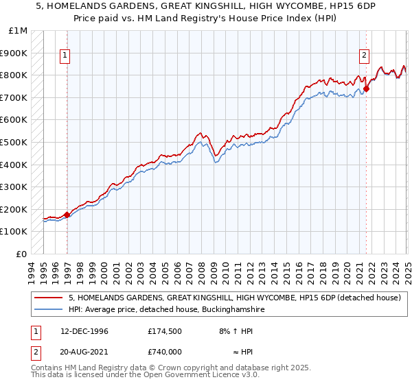 5, HOMELANDS GARDENS, GREAT KINGSHILL, HIGH WYCOMBE, HP15 6DP: Price paid vs HM Land Registry's House Price Index