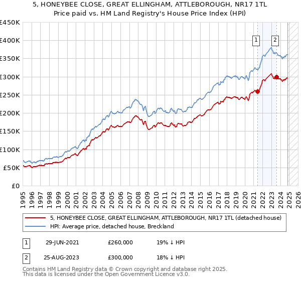 5, HONEYBEE CLOSE, GREAT ELLINGHAM, ATTLEBOROUGH, NR17 1TL: Price paid vs HM Land Registry's House Price Index