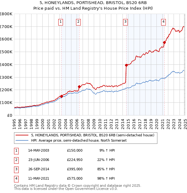 5, HONEYLANDS, PORTISHEAD, BRISTOL, BS20 6RB: Price paid vs HM Land Registry's House Price Index