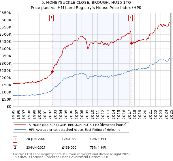 5, HONEYSUCKLE CLOSE, BROUGH, HU15 1TQ: Price paid vs HM Land Registry's House Price Index