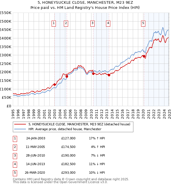 5, HONEYSUCKLE CLOSE, MANCHESTER, M23 9EZ: Price paid vs HM Land Registry's House Price Index