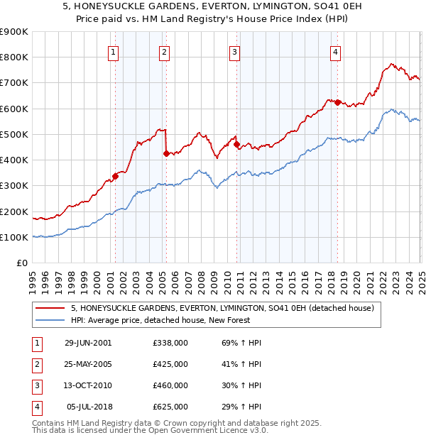 5, HONEYSUCKLE GARDENS, EVERTON, LYMINGTON, SO41 0EH: Price paid vs HM Land Registry's House Price Index