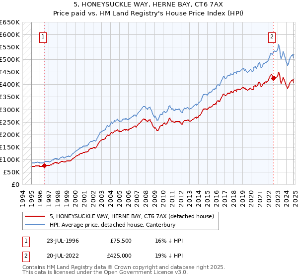 5, HONEYSUCKLE WAY, HERNE BAY, CT6 7AX: Price paid vs HM Land Registry's House Price Index