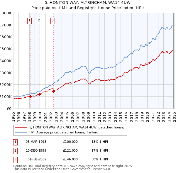 5, HONITON WAY, ALTRINCHAM, WA14 4UW: Price paid vs HM Land Registry's House Price Index