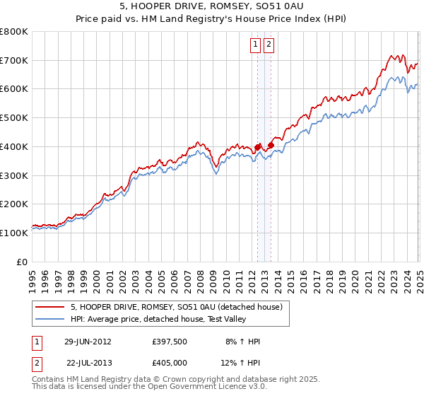 5, HOOPER DRIVE, ROMSEY, SO51 0AU: Price paid vs HM Land Registry's House Price Index