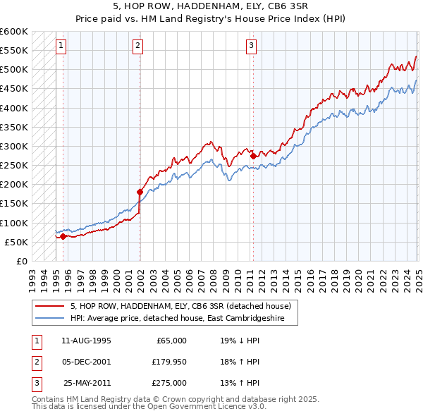 5, HOP ROW, HADDENHAM, ELY, CB6 3SR: Price paid vs HM Land Registry's House Price Index