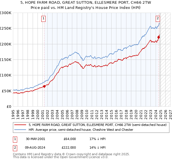 5, HOPE FARM ROAD, GREAT SUTTON, ELLESMERE PORT, CH66 2TW: Price paid vs HM Land Registry's House Price Index