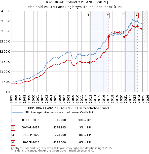 5, HOPE ROAD, CANVEY ISLAND, SS8 7LJ: Price paid vs HM Land Registry's House Price Index