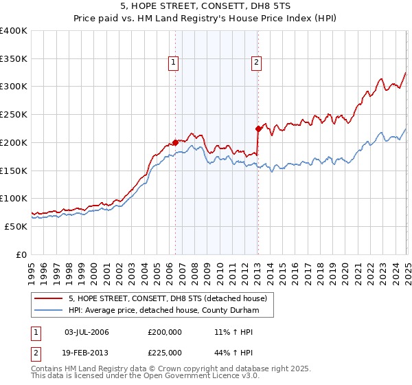 5, HOPE STREET, CONSETT, DH8 5TS: Price paid vs HM Land Registry's House Price Index