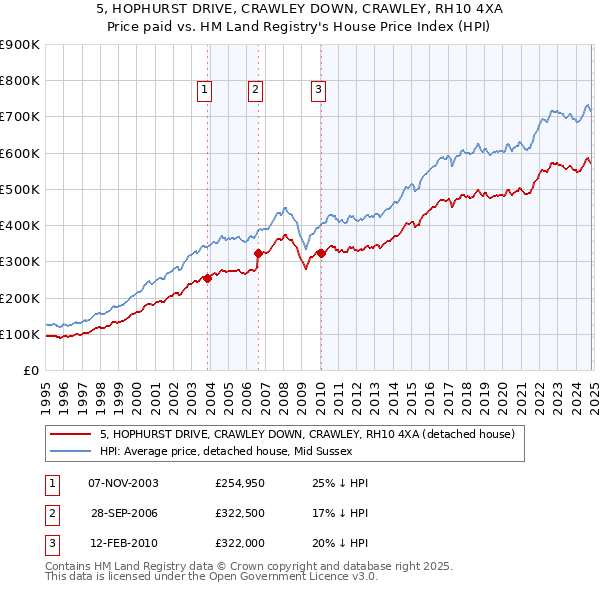 5, HOPHURST DRIVE, CRAWLEY DOWN, CRAWLEY, RH10 4XA: Price paid vs HM Land Registry's House Price Index