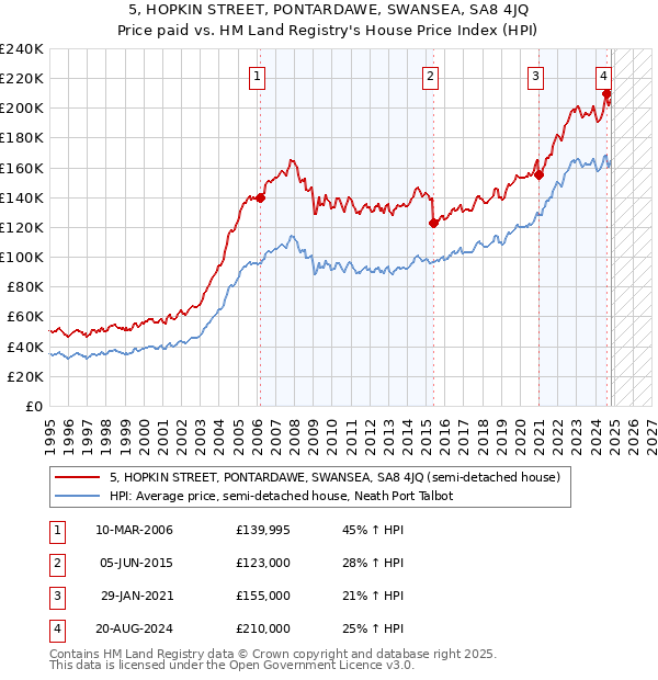 5, HOPKIN STREET, PONTARDAWE, SWANSEA, SA8 4JQ: Price paid vs HM Land Registry's House Price Index