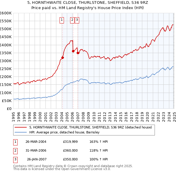 5, HORNTHWAITE CLOSE, THURLSTONE, SHEFFIELD, S36 9RZ: Price paid vs HM Land Registry's House Price Index