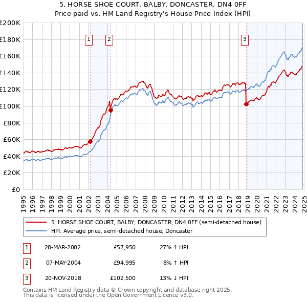 5, HORSE SHOE COURT, BALBY, DONCASTER, DN4 0FF: Price paid vs HM Land Registry's House Price Index