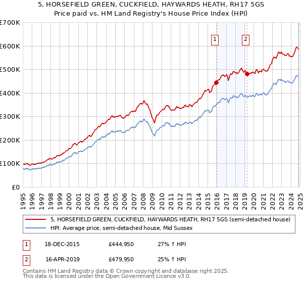 5, HORSEFIELD GREEN, CUCKFIELD, HAYWARDS HEATH, RH17 5GS: Price paid vs HM Land Registry's House Price Index