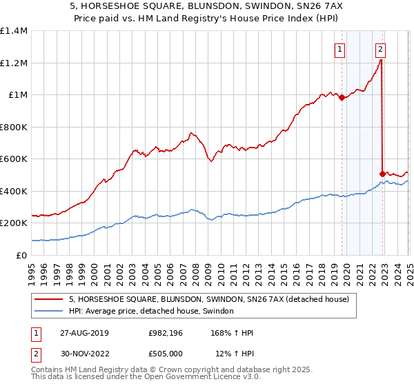 5, HORSESHOE SQUARE, BLUNSDON, SWINDON, SN26 7AX: Price paid vs HM Land Registry's House Price Index