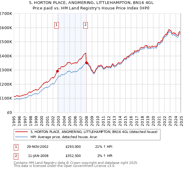 5, HORTON PLACE, ANGMERING, LITTLEHAMPTON, BN16 4GL: Price paid vs HM Land Registry's House Price Index