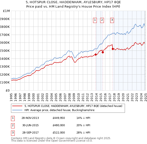 5, HOTSPUR CLOSE, HADDENHAM, AYLESBURY, HP17 8QE: Price paid vs HM Land Registry's House Price Index