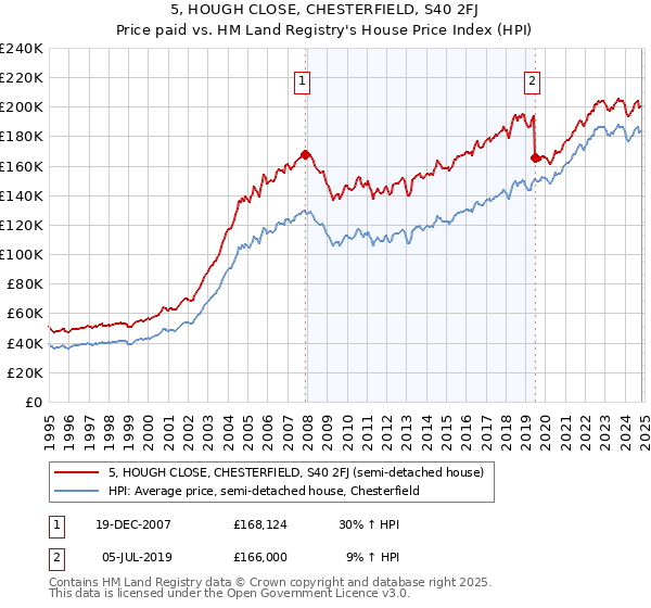 5, HOUGH CLOSE, CHESTERFIELD, S40 2FJ: Price paid vs HM Land Registry's House Price Index