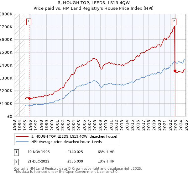 5, HOUGH TOP, LEEDS, LS13 4QW: Price paid vs HM Land Registry's House Price Index