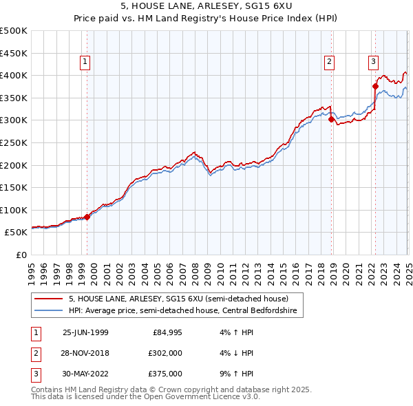 5, HOUSE LANE, ARLESEY, SG15 6XU: Price paid vs HM Land Registry's House Price Index