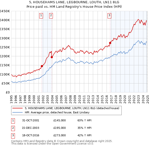 5, HOUSEHAMS LANE, LEGBOURNE, LOUTH, LN11 8LG: Price paid vs HM Land Registry's House Price Index