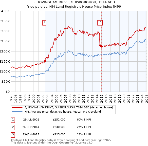 5, HOVINGHAM DRIVE, GUISBOROUGH, TS14 6GD: Price paid vs HM Land Registry's House Price Index