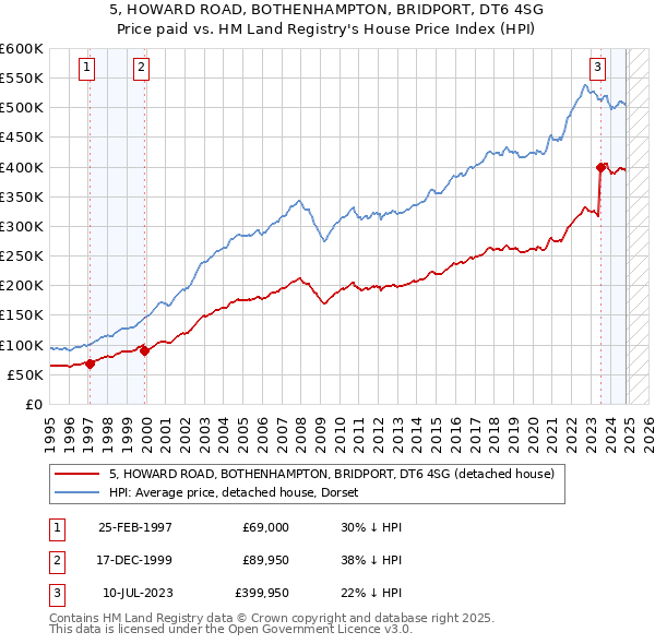 5, HOWARD ROAD, BOTHENHAMPTON, BRIDPORT, DT6 4SG: Price paid vs HM Land Registry's House Price Index