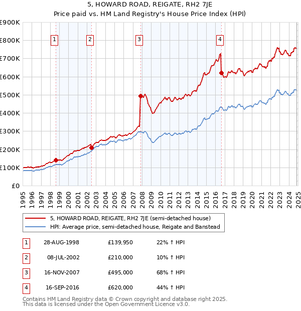 5, HOWARD ROAD, REIGATE, RH2 7JE: Price paid vs HM Land Registry's House Price Index