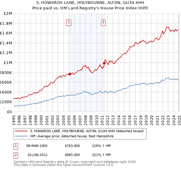 5, HOWARDS LANE, HOLYBOURNE, ALTON, GU34 4HH: Price paid vs HM Land Registry's House Price Index