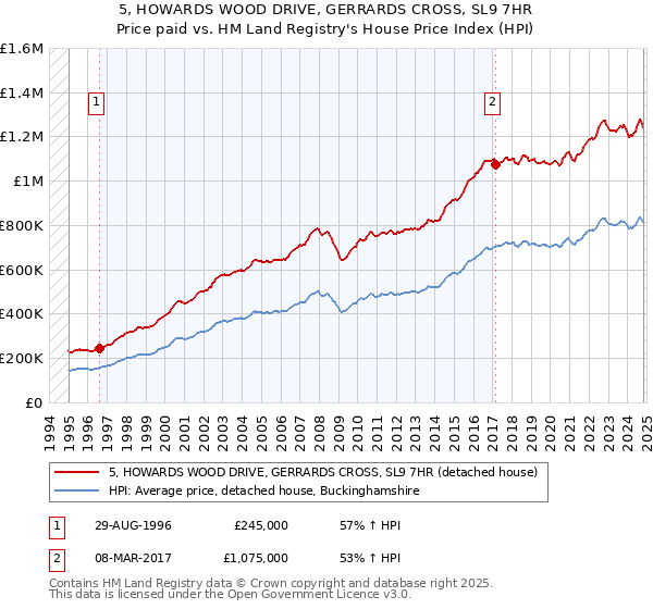 5, HOWARDS WOOD DRIVE, GERRARDS CROSS, SL9 7HR: Price paid vs HM Land Registry's House Price Index