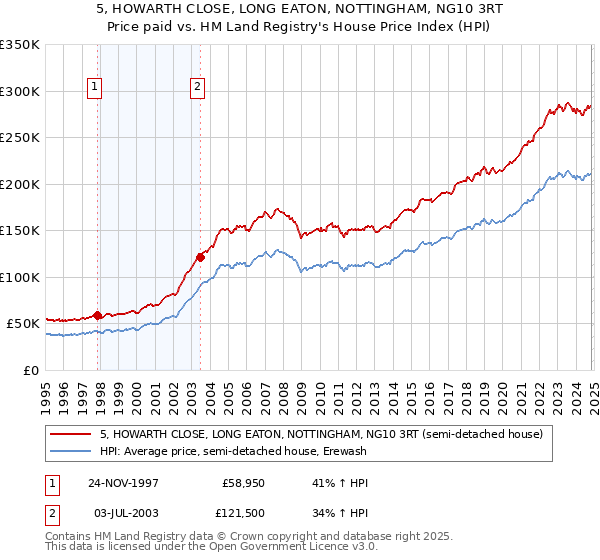 5, HOWARTH CLOSE, LONG EATON, NOTTINGHAM, NG10 3RT: Price paid vs HM Land Registry's House Price Index