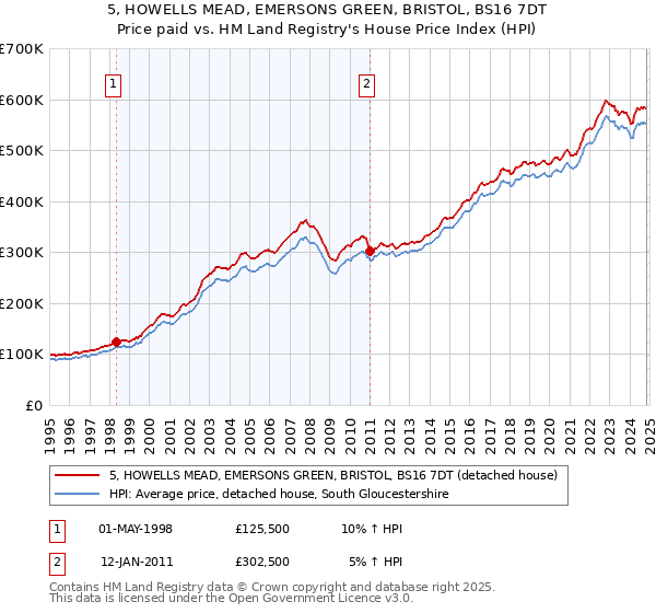 5, HOWELLS MEAD, EMERSONS GREEN, BRISTOL, BS16 7DT: Price paid vs HM Land Registry's House Price Index