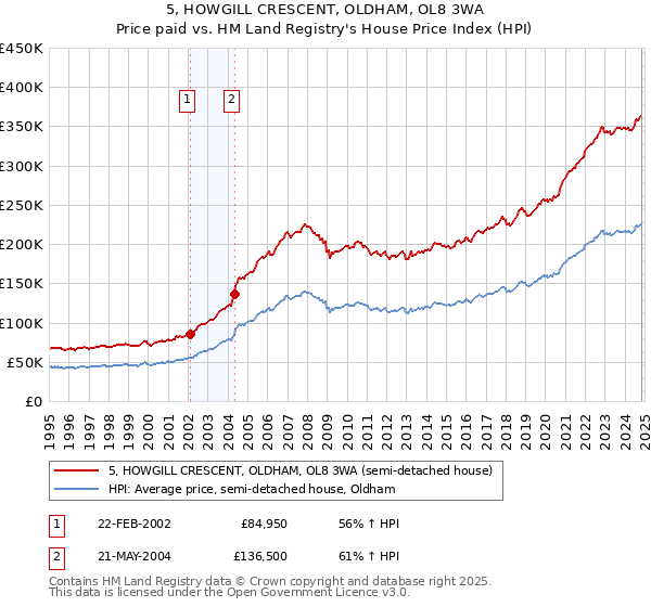 5, HOWGILL CRESCENT, OLDHAM, OL8 3WA: Price paid vs HM Land Registry's House Price Index