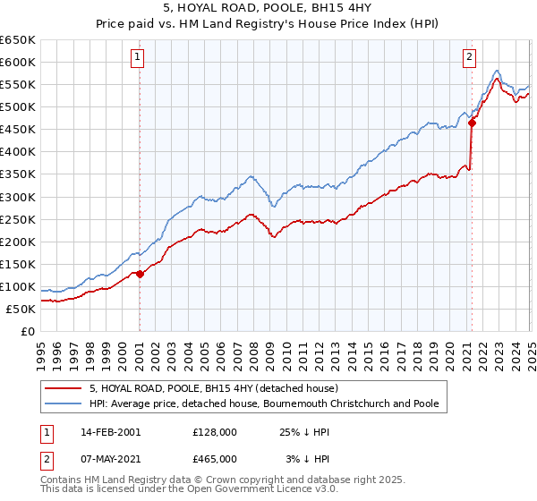 5, HOYAL ROAD, POOLE, BH15 4HY: Price paid vs HM Land Registry's House Price Index