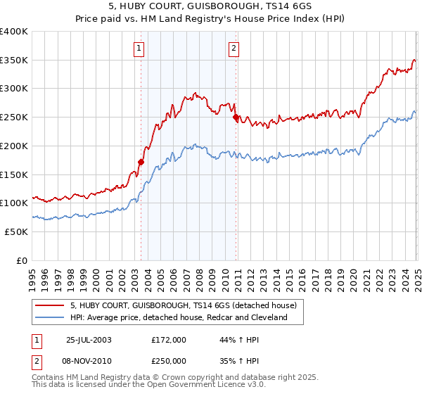 5, HUBY COURT, GUISBOROUGH, TS14 6GS: Price paid vs HM Land Registry's House Price Index