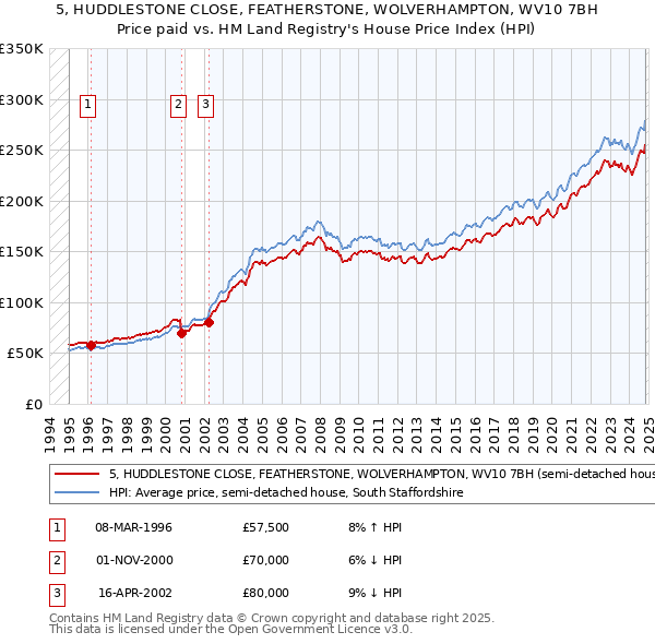 5, HUDDLESTONE CLOSE, FEATHERSTONE, WOLVERHAMPTON, WV10 7BH: Price paid vs HM Land Registry's House Price Index