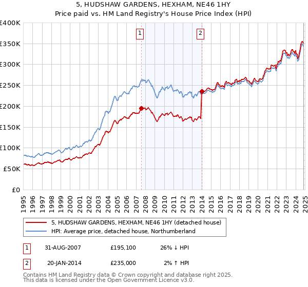 5, HUDSHAW GARDENS, HEXHAM, NE46 1HY: Price paid vs HM Land Registry's House Price Index