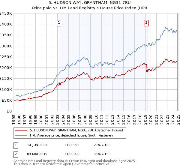 5, HUDSON WAY, GRANTHAM, NG31 7BU: Price paid vs HM Land Registry's House Price Index