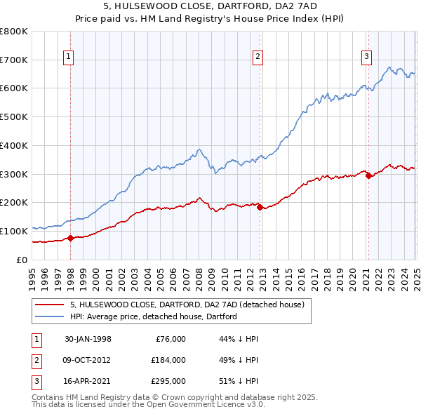 5, HULSEWOOD CLOSE, DARTFORD, DA2 7AD: Price paid vs HM Land Registry's House Price Index