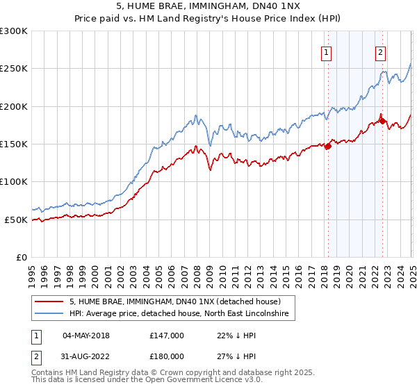 5, HUME BRAE, IMMINGHAM, DN40 1NX: Price paid vs HM Land Registry's House Price Index