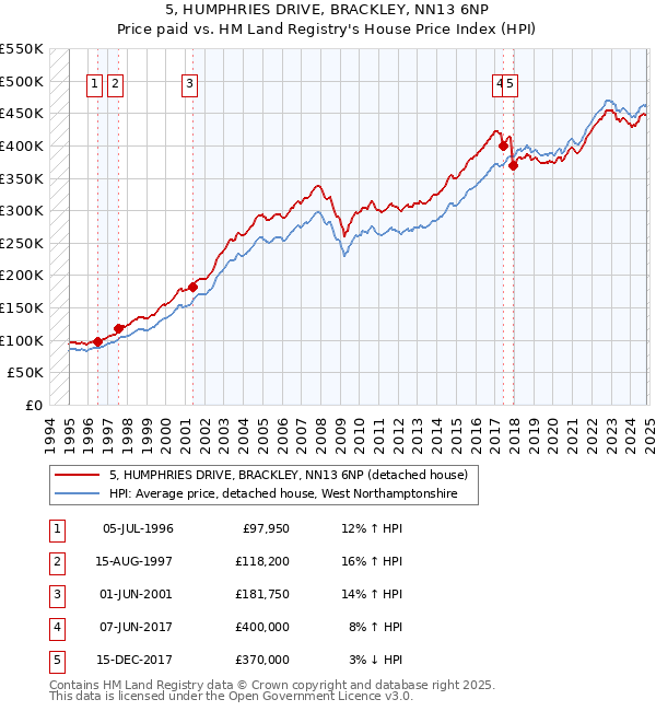 5, HUMPHRIES DRIVE, BRACKLEY, NN13 6NP: Price paid vs HM Land Registry's House Price Index