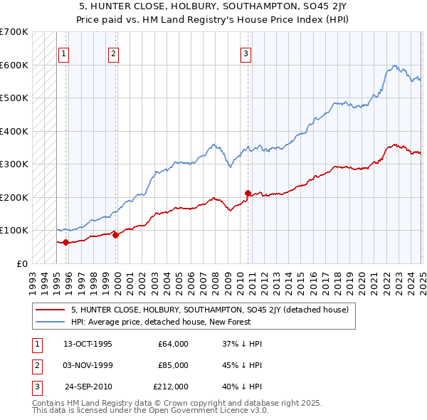 5, HUNTER CLOSE, HOLBURY, SOUTHAMPTON, SO45 2JY: Price paid vs HM Land Registry's House Price Index