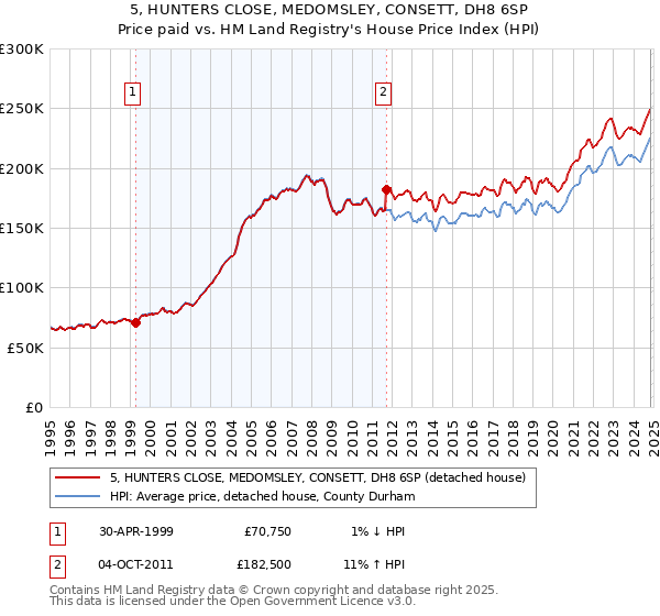 5, HUNTERS CLOSE, MEDOMSLEY, CONSETT, DH8 6SP: Price paid vs HM Land Registry's House Price Index