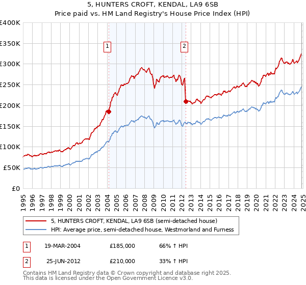 5, HUNTERS CROFT, KENDAL, LA9 6SB: Price paid vs HM Land Registry's House Price Index