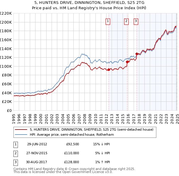 5, HUNTERS DRIVE, DINNINGTON, SHEFFIELD, S25 2TG: Price paid vs HM Land Registry's House Price Index