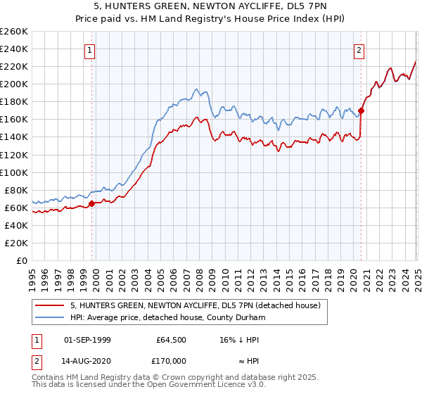 5, HUNTERS GREEN, NEWTON AYCLIFFE, DL5 7PN: Price paid vs HM Land Registry's House Price Index