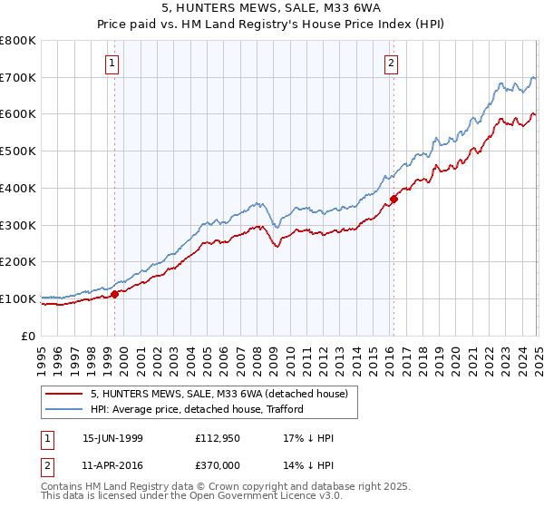 5, HUNTERS MEWS, SALE, M33 6WA: Price paid vs HM Land Registry's House Price Index