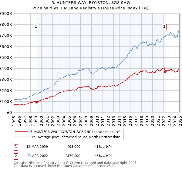 5, HUNTERS WAY, ROYSTON, SG8 9HG: Price paid vs HM Land Registry's House Price Index